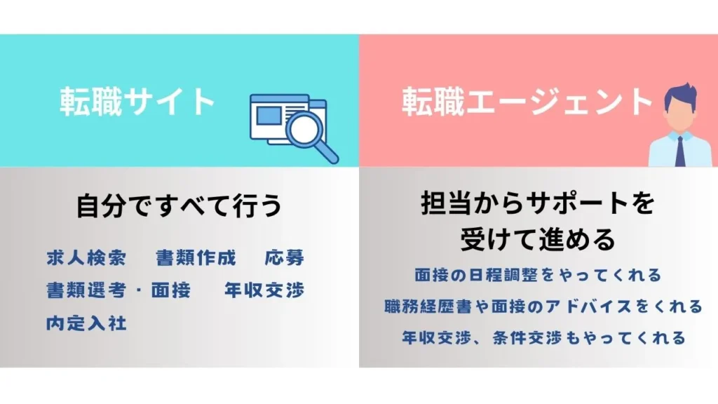 転職サイトと転職エージェントの比較