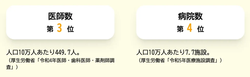 岡山市の医師数・病院数のランキング