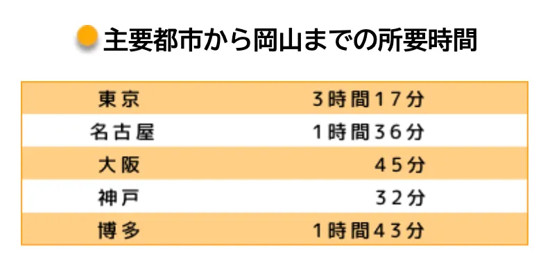 主要都市から岡山までの所要時間（表）